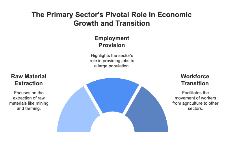 Class 10 Economics Chapter 2 Previous Year Questions - Sectors of the Indian Economy