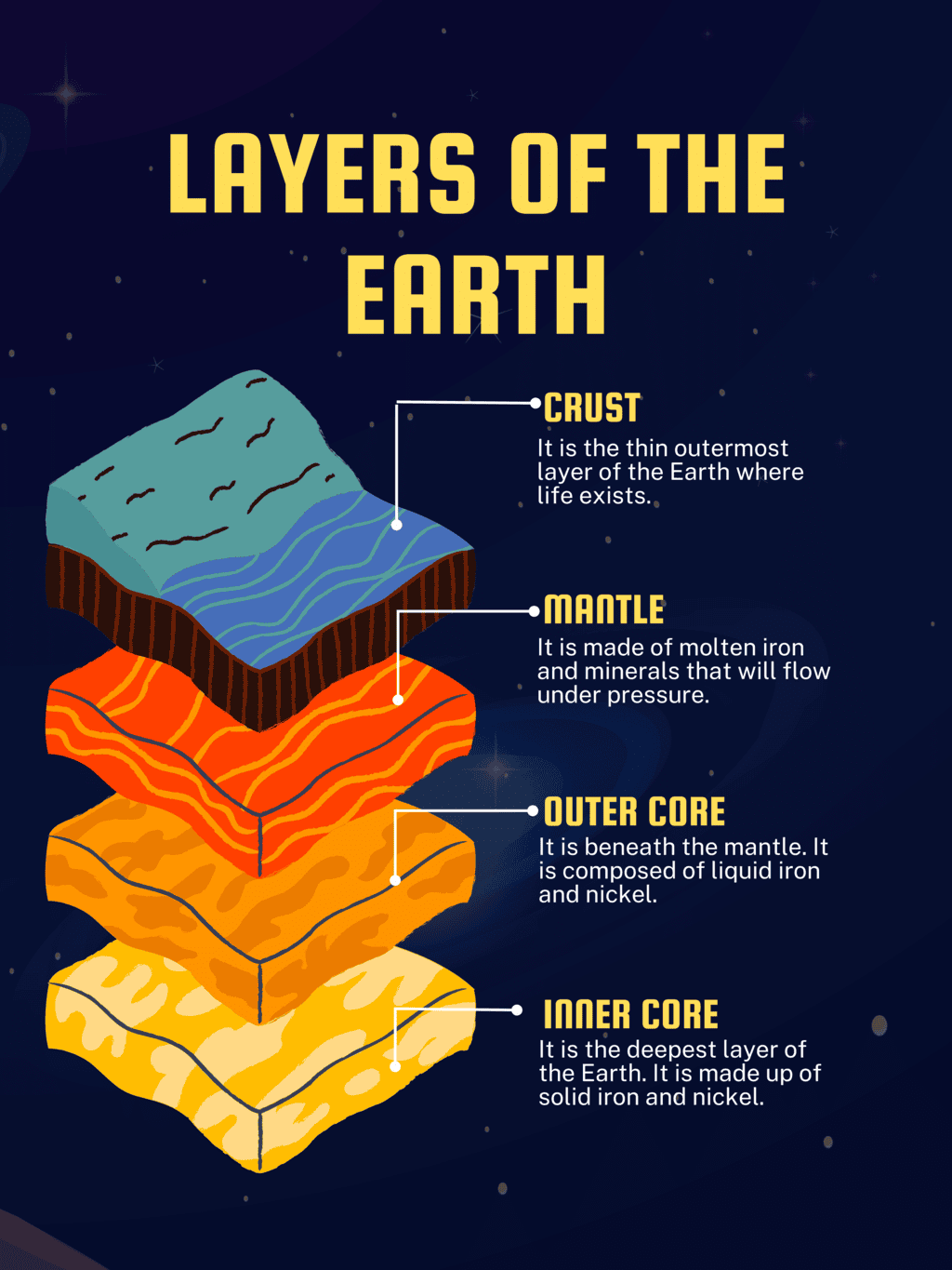 Learn at a Glance: Layers of Earth | Science Class 5