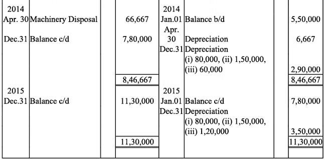 NCERT Solution (Part - 2) - Depreciation, Provisions and Reserves | Accountancy Class 11 - Commerce