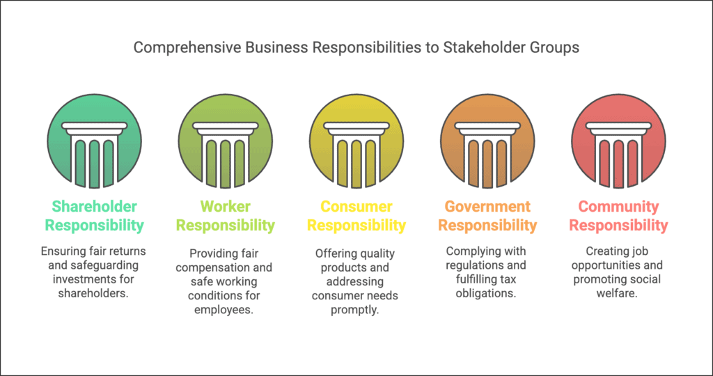 Short Notes - Social Responsibilities of Business and Business Ethics | Business Studies (BST) Class 11 - Commerce