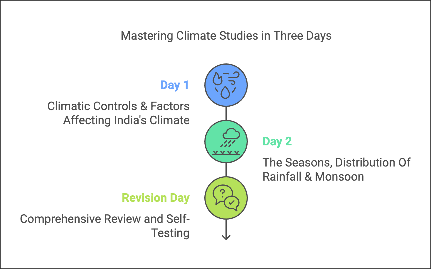 2 Days Timetable: Climate | Social Studies (SST) Class 9