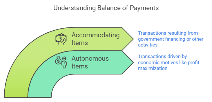Balance of Payments & Foreign Exchange Rate Class 12 Economics