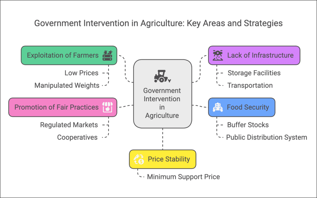 Higher Order Thinking Skills - Rural Development | Economics Class 12 - Commerce