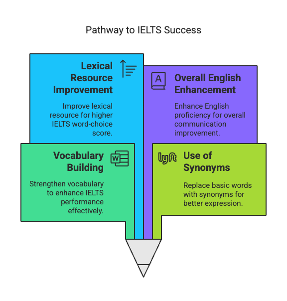 A List of the Most Common Synonyms | Vocabulary for IELTS