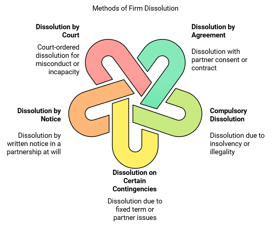 Dissolution of a Partnership Firm Chapter Notes | Accountancy Class 12 - Commerce