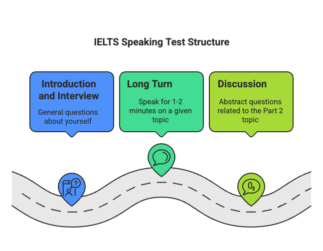 Top FAQs: IELTS Speaking Test | Speaking for IELTS