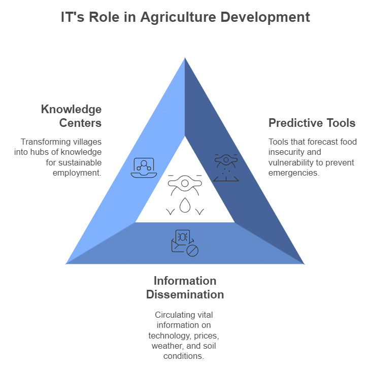 Rural Development Class 12 Economics