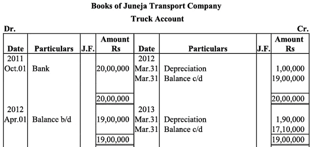 NCERT Solution (Part - 2) - Depreciation, Provisions and Reserves | Accountancy Class 11 - Commerce