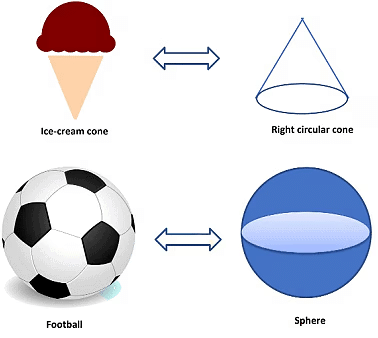 Important Formulas: Surface Areas & Volumes | Mathematics (Maths) Class 9