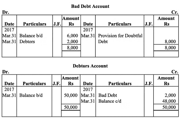 NCERT Solution (Part - 2) - Depreciation, Provisions and Reserves | Accountancy Class 11 - Commerce