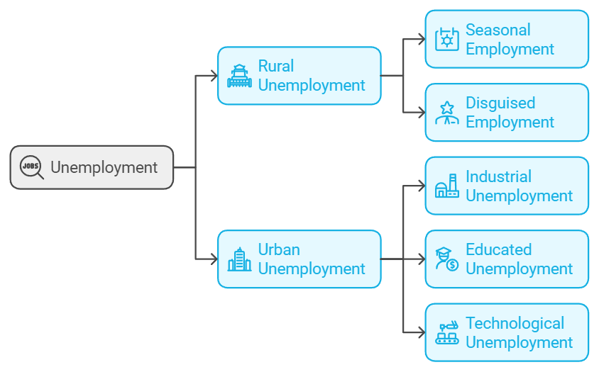 Employment: Growth, Informalisation & other Issues Class 12 Economics