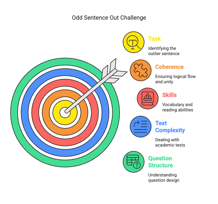 6 Golden Rules for Odd Sentence Out | Verbal Ability & Reading Comprehension (VARC) - CAT