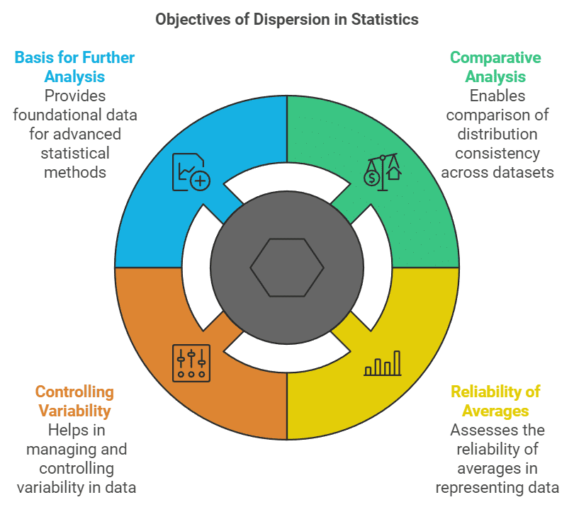 Measures of Dispersion Class 11 Economics