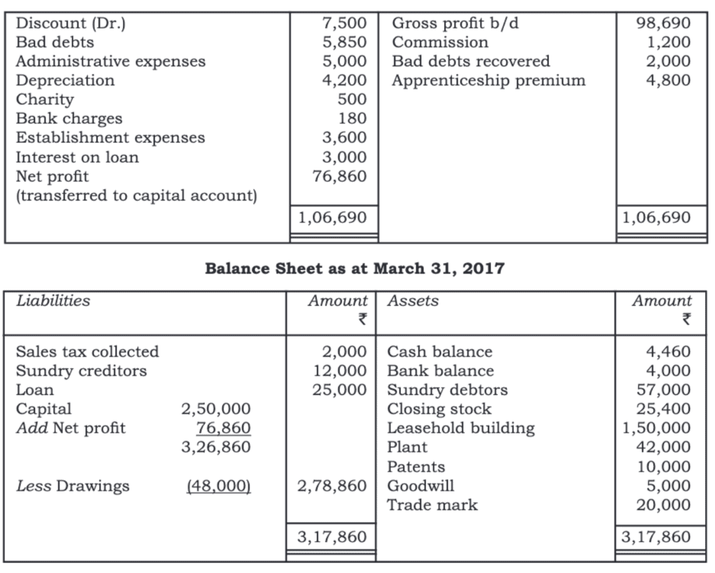 Financial Statements - I Chapter Notes | Accountancy Class 11 - Commerce