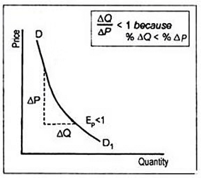 Theory Of Demand (Theory of Consumer Behaviour) Class 12 Economics