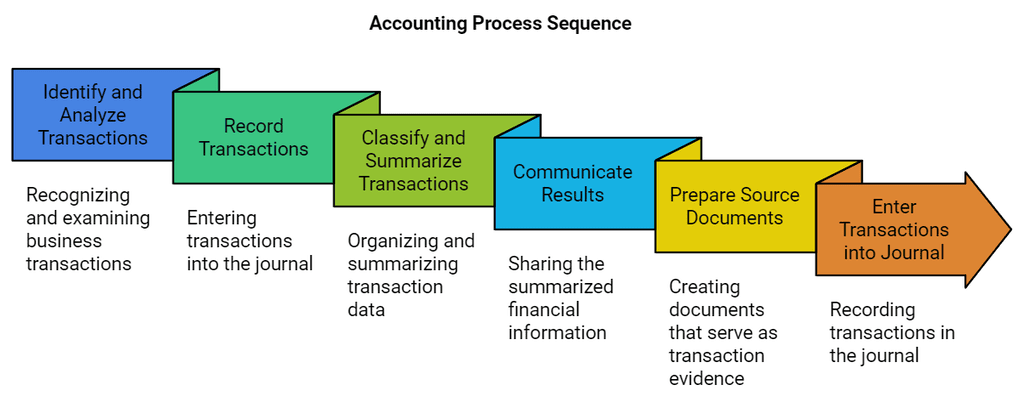 Recording Transaction Example Recording of Transactions- I Chapter Notes - UPSC PDF Download