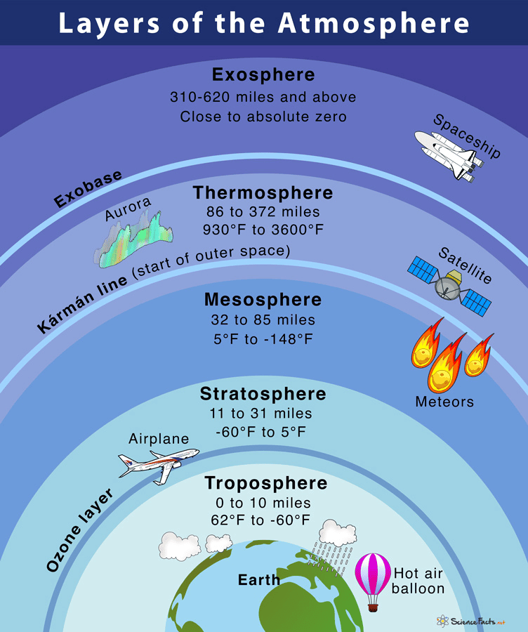 Class 7 Geography Chapter 4 Question Answers - Air