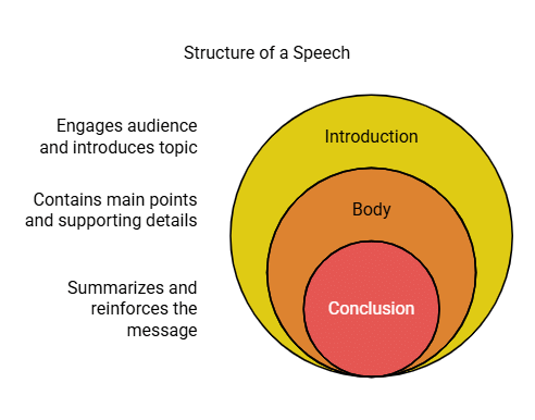 Speech Writing | English Grammar for Class 6