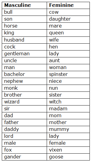 Noun Genders | English Grammar for Class 6