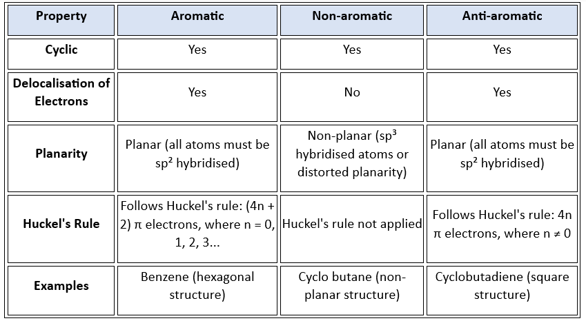 Aromaticity - General Organic Chemistry | Organic Chemistry