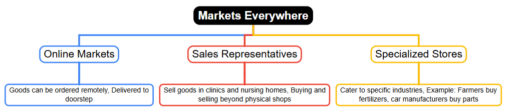 Class 7 Civics Chapter 7 Notes - Markets Around Us