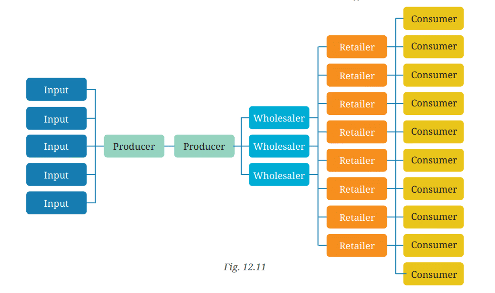Class 7 Social Science Chapter 12 Let`s Explore - Understanding Markets