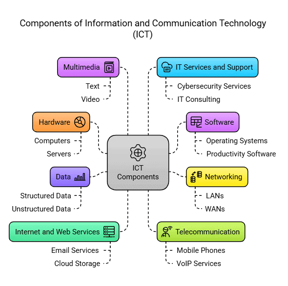 Notes: Components, Scope of ICT & Computer | Information and Communication Technology (ICT) for UGC NET