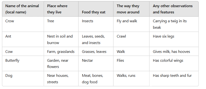 NCERT Based Activity: Diversity in the Living World | Science for Class 6