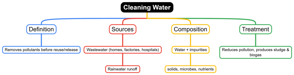 Wastewater story Class 7 Notes Science Chapter 13