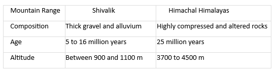 Class 9 Geography Chapter 2 Extra Question Answers - Physical Features of India