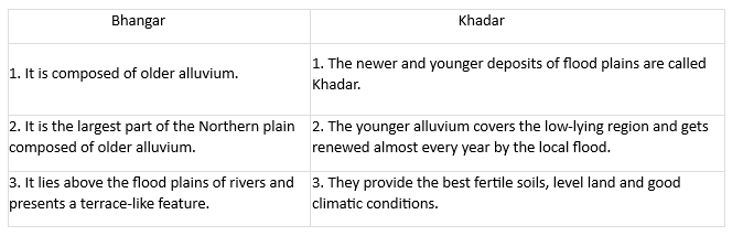 Class 9 Geography Chapter 2 Extra Question Answers - Physical Features of India
