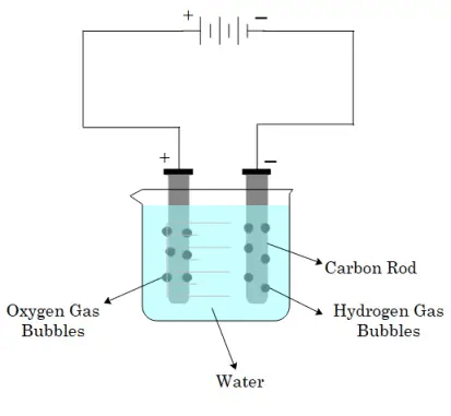 Release of bubbles when current passes through liquid