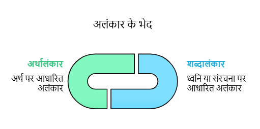 अलंकार: Notes | हिंदी व्याकरण - कक्षा 10 - Class 10