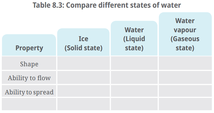 Activity 8.5: Let us identify