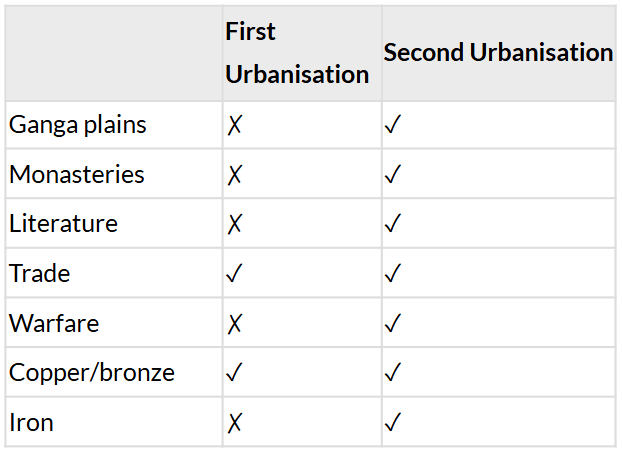 Class 7 Social Science Chapter 4 Let`s Explore - New Beginnings: Cities and States