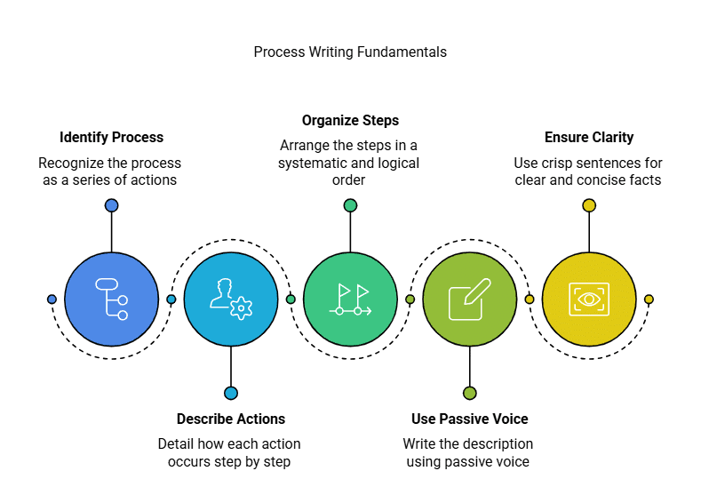 How to Write Process Writing With Example | English Class 8