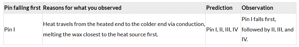 Class 7 Science Chapter 7 NCERT Based Activity - Heat Transfer in Nature