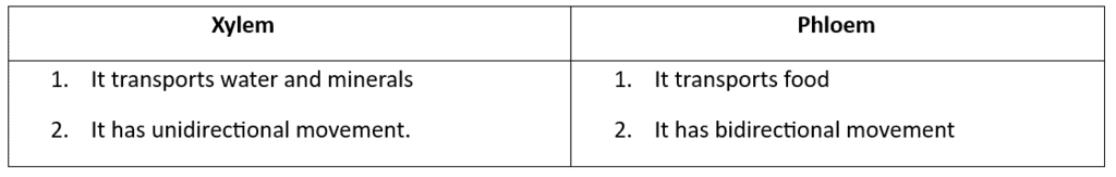 Class 7 Science Chapter 7 Question Answers - Transportation in Animals and Plants