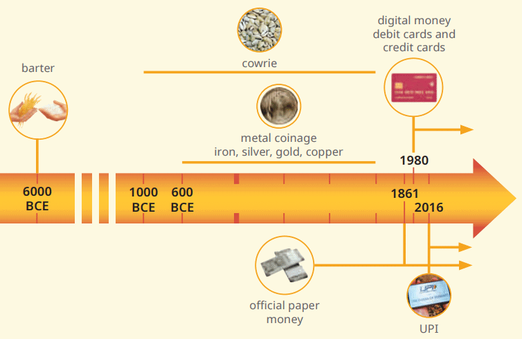 Class 7 Social Science Chapter 11 Let`s Explore - From Barter to Money
