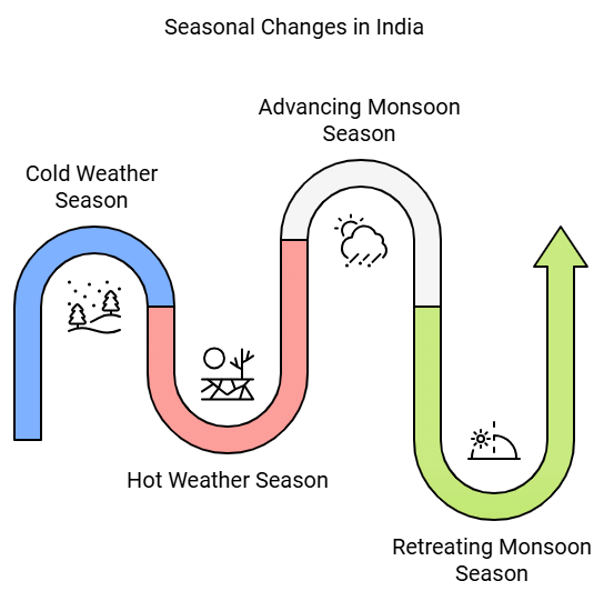 Class 9 Geography Chapter 4 Notes - Climate