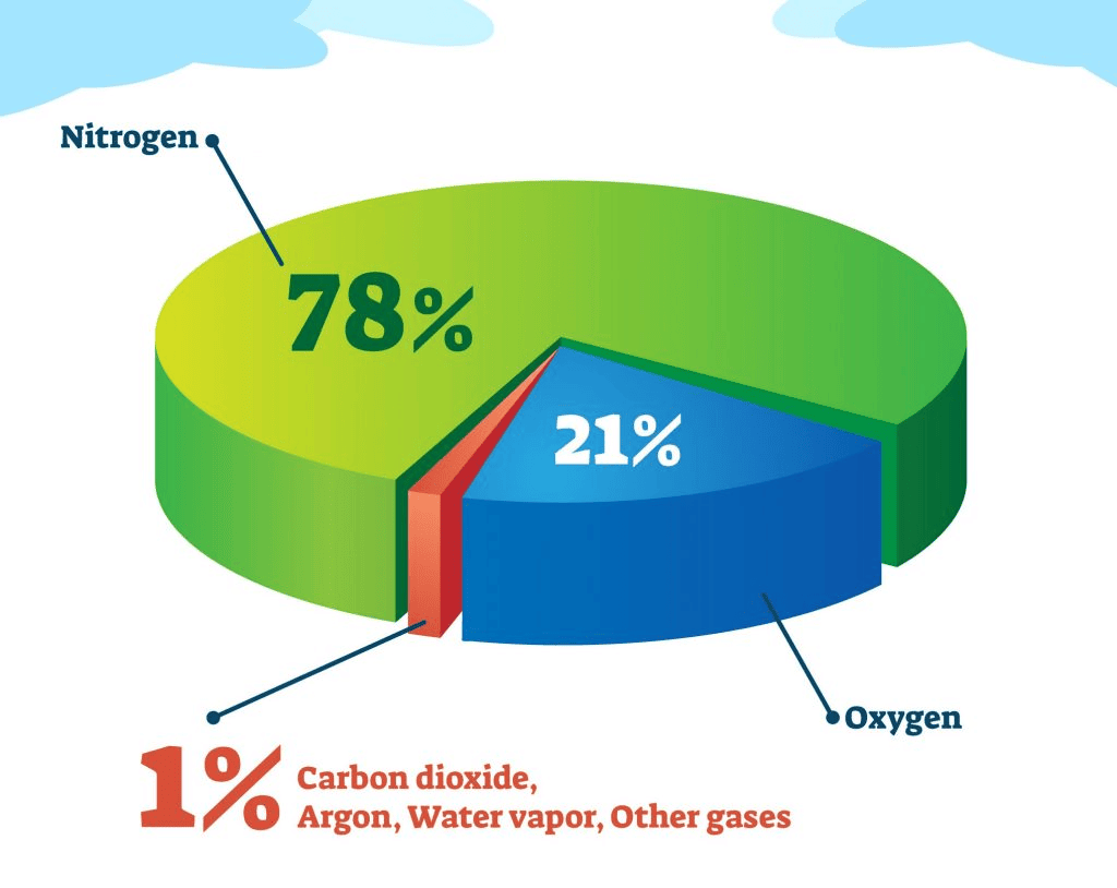Composition of atmosphere