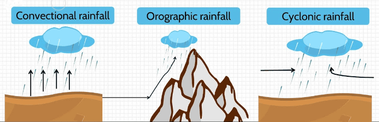 Types of Rainfall 