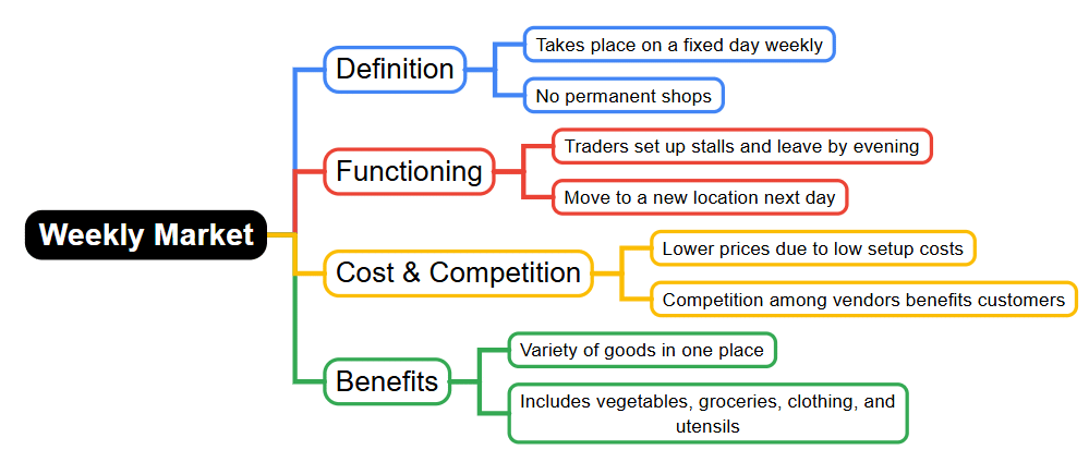 Class 7 Civics Chapter 7 Notes - Markets Around Us