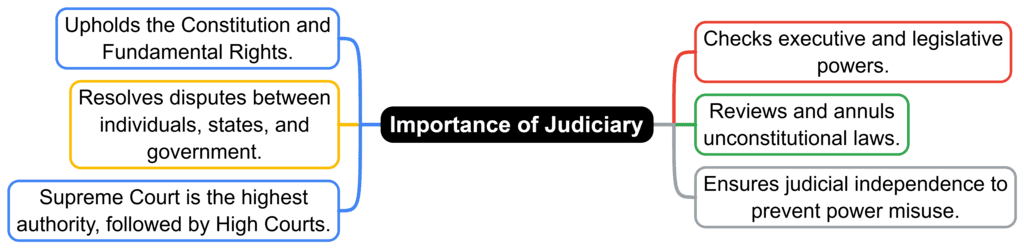 Class 8 Civics Chapter 5 Notes - Judiciary