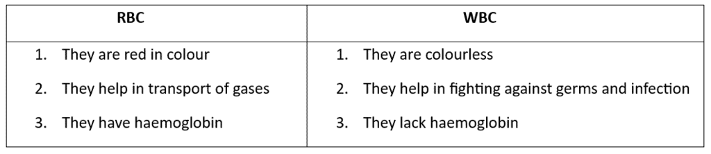 Class 7 Science Chapter 7 Question Answers - Transportation in Animals and Plants