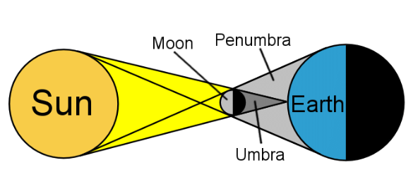 Solar Eclipse