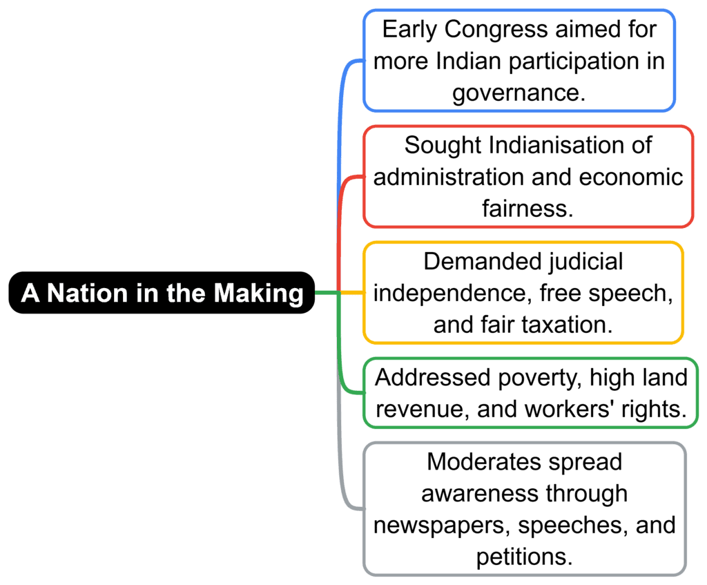 Class 8 History Chapter 8 Notes - The Making of the National Movement: 1870s