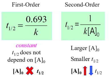 First & Second Order Reactions | Physical Chemistry