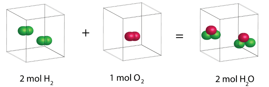 Ideal Gas Laws & their Graphical Representation | Physical Chemistry