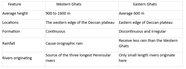 Class 9 Geography Chapter 2 Extra Question Answers - Physical Features of India